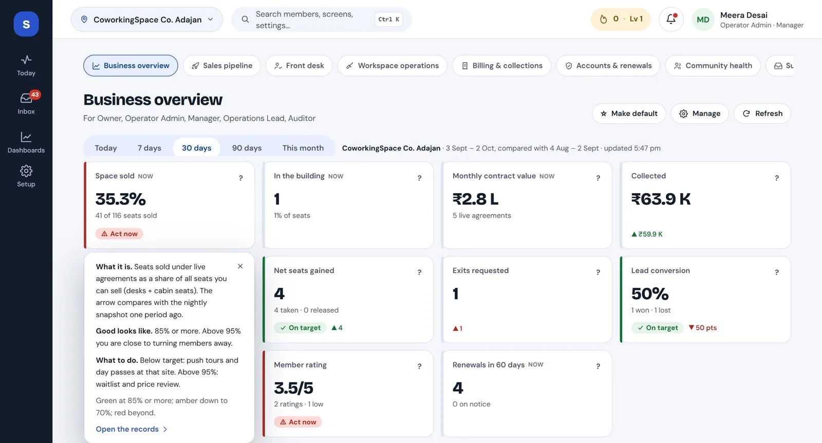 Business overview dashboard: space sold, people in the building, monthly contract value, collected, with a plain-language help card